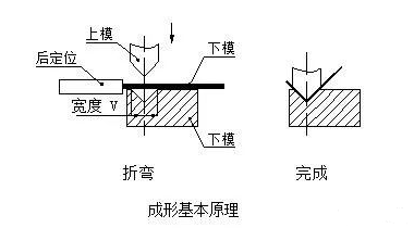 钣金加工中数控折弯加工零件范围及加工精度参数的详细解答-千亿平台-千亿(中国)一站式服务平台